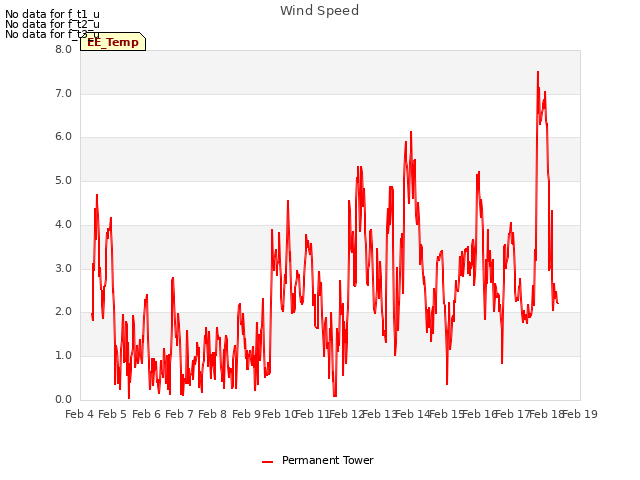 plot of Wind Speed