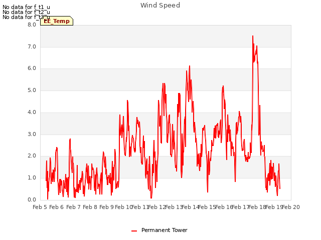 plot of Wind Speed