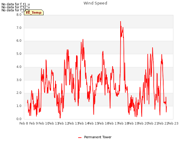 plot of Wind Speed