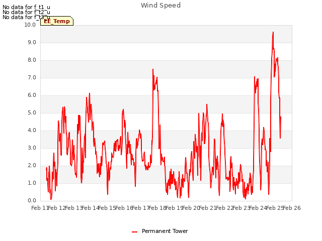 plot of Wind Speed