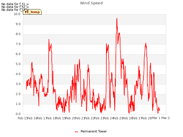 plot of Wind Speed