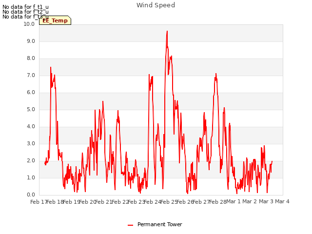 plot of Wind Speed