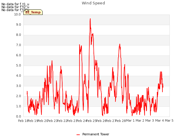 plot of Wind Speed