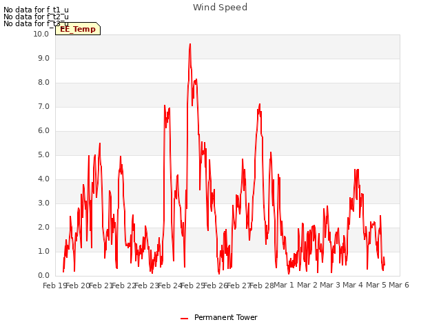 plot of Wind Speed