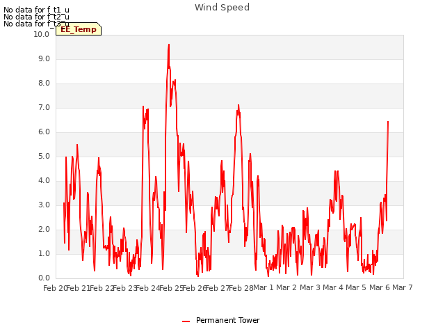 plot of Wind Speed