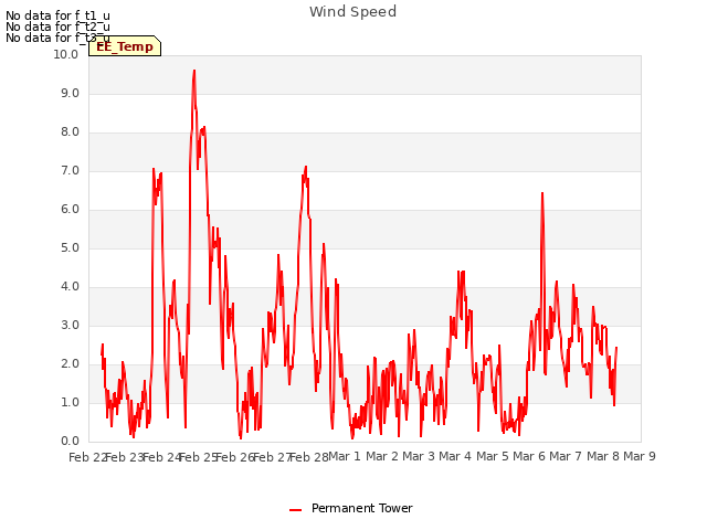 plot of Wind Speed