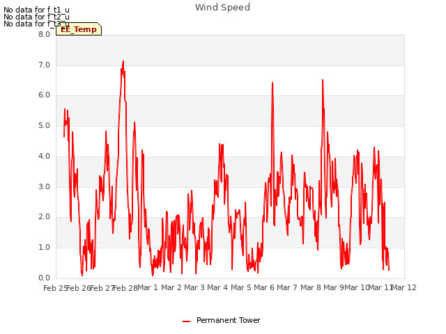 plot of Wind Speed