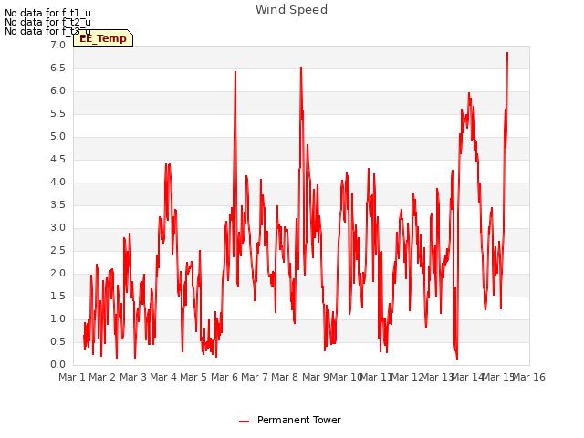 plot of Wind Speed