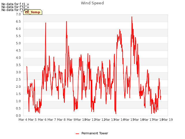 plot of Wind Speed