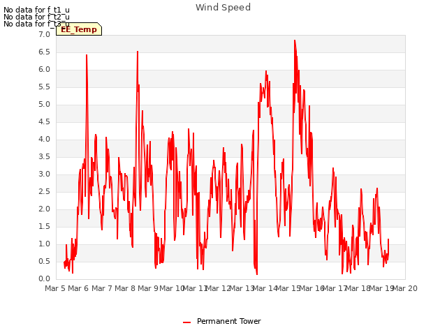 plot of Wind Speed