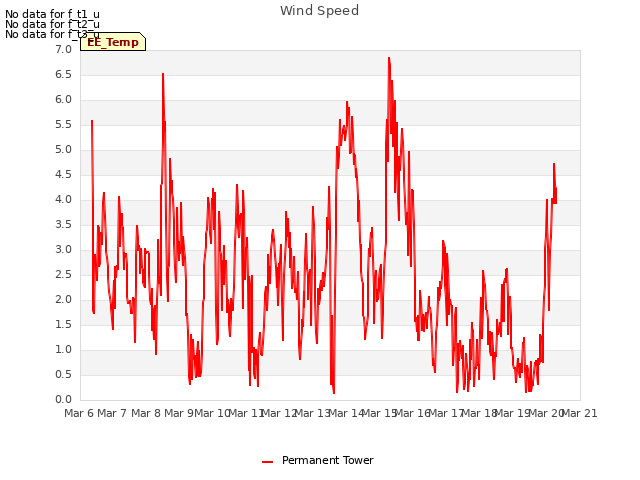 plot of Wind Speed