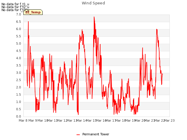 plot of Wind Speed