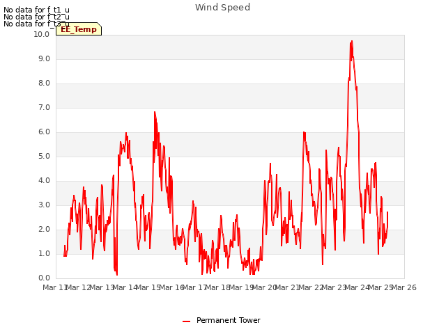 plot of Wind Speed