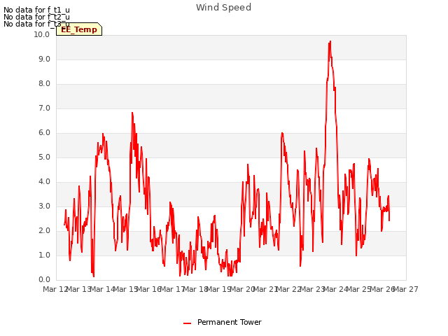 plot of Wind Speed