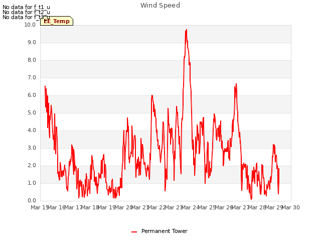 plot of Wind Speed