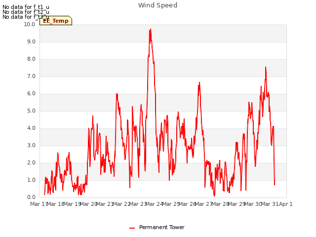 plot of Wind Speed