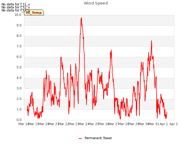 plot of Wind Speed