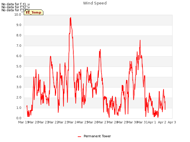 plot of Wind Speed