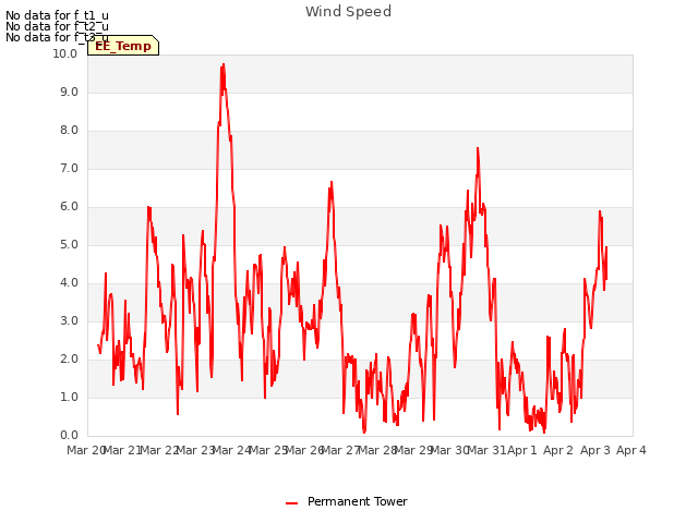 plot of Wind Speed