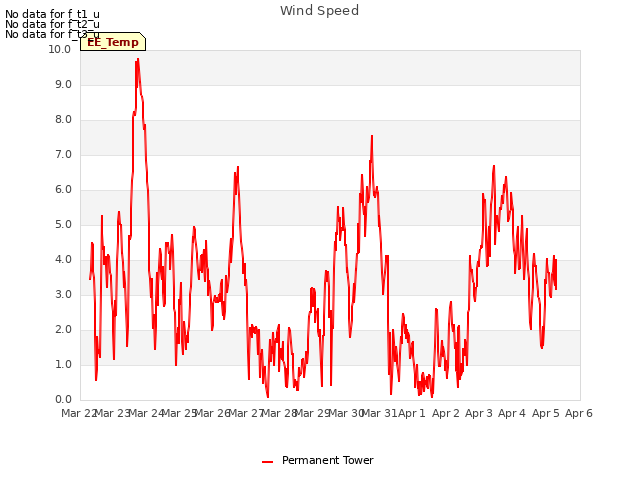 plot of Wind Speed