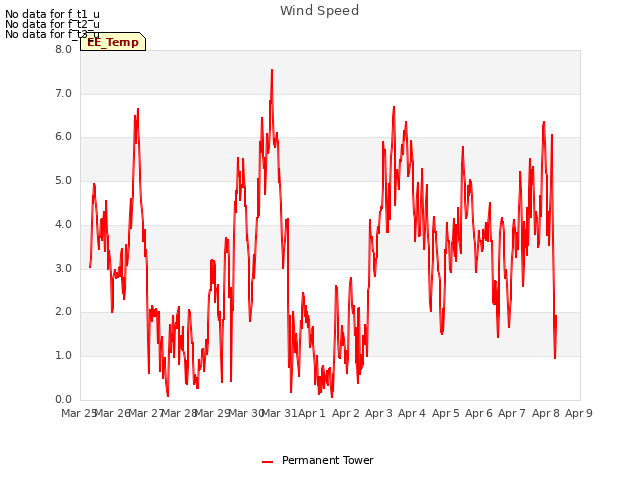 plot of Wind Speed