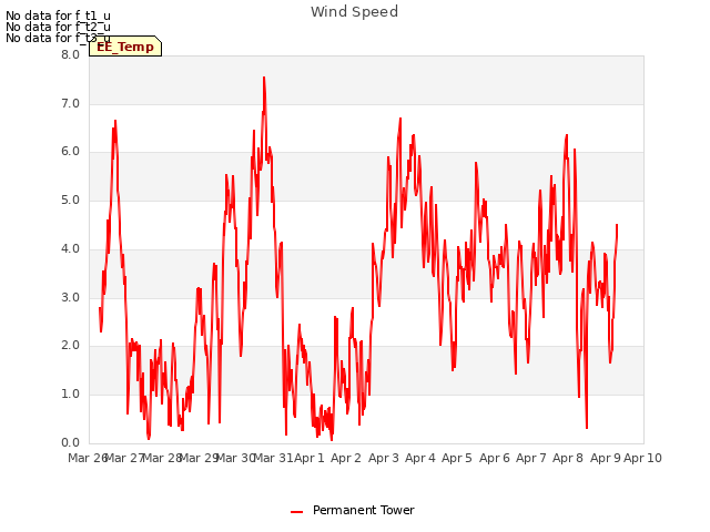 plot of Wind Speed