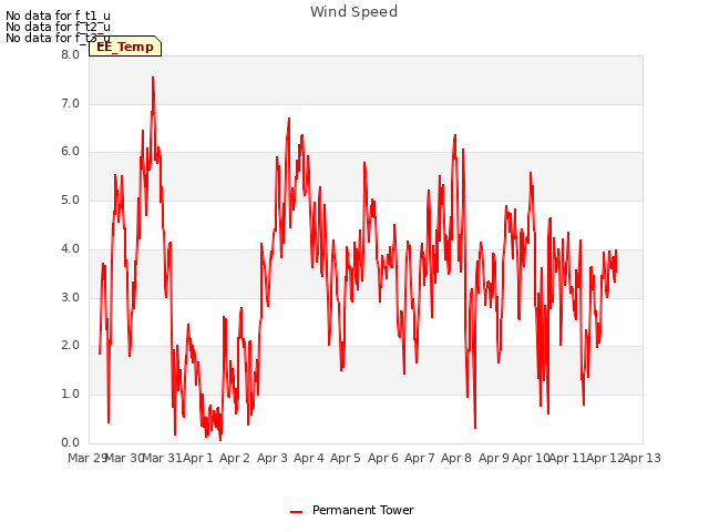 plot of Wind Speed