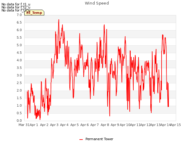 plot of Wind Speed