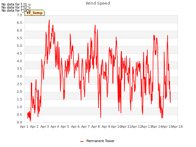 plot of Wind Speed