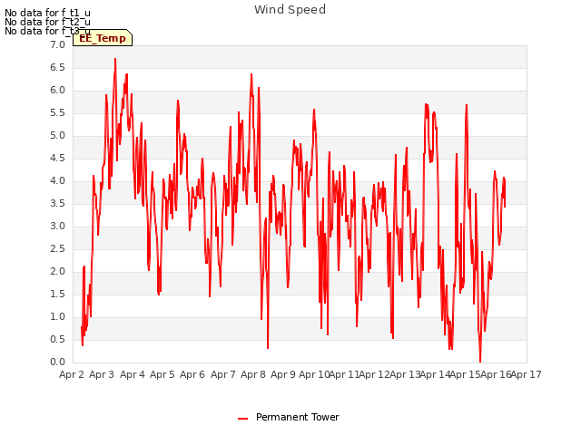 plot of Wind Speed