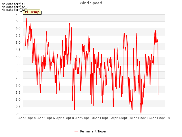 plot of Wind Speed