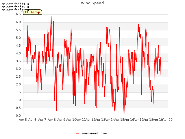 plot of Wind Speed