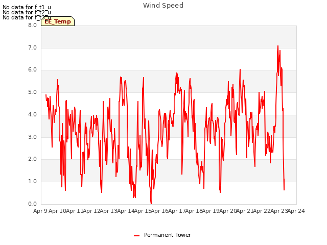 plot of Wind Speed