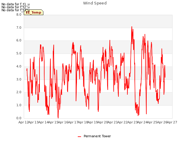 plot of Wind Speed