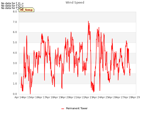 plot of Wind Speed