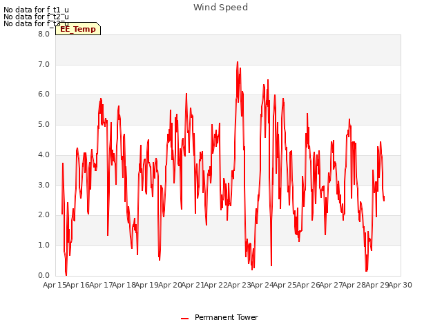 plot of Wind Speed