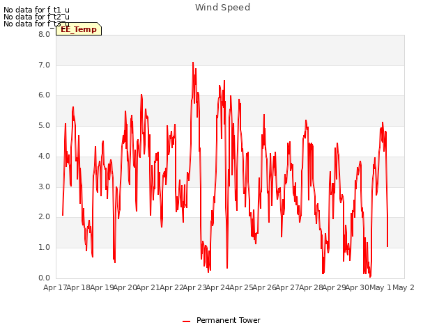 plot of Wind Speed