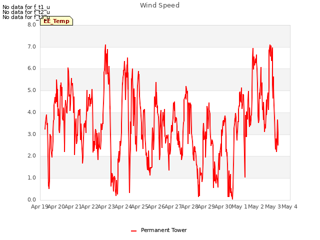 plot of Wind Speed