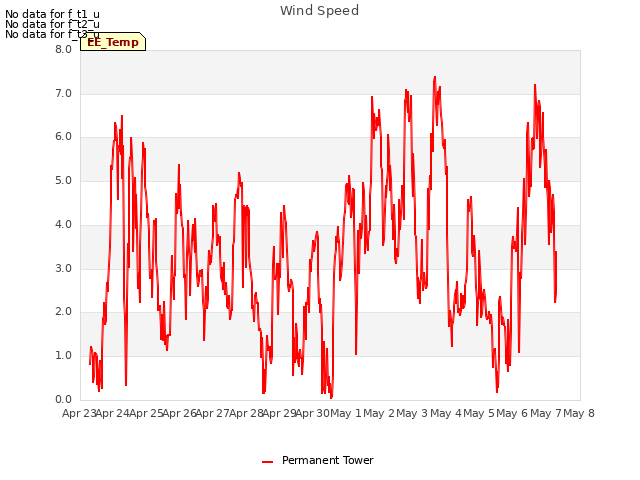 plot of Wind Speed