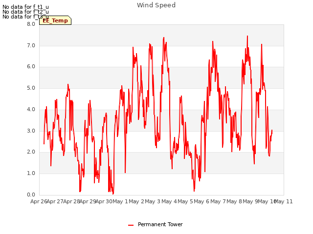 plot of Wind Speed