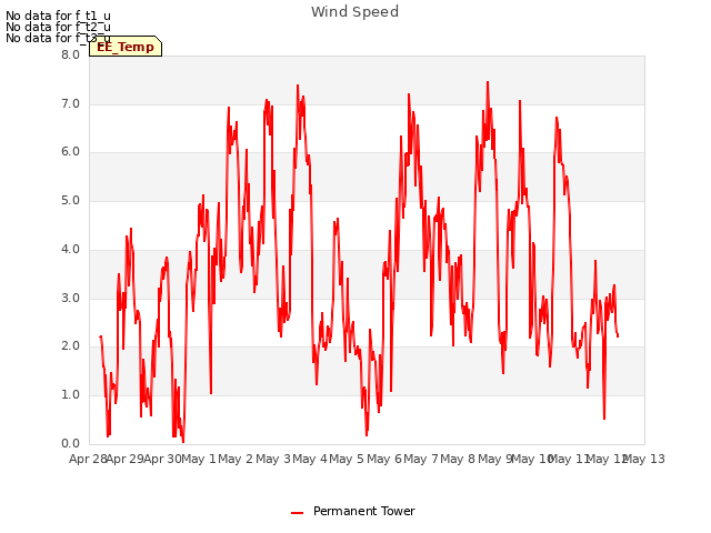 plot of Wind Speed