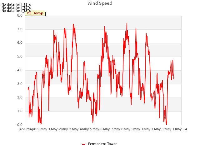 plot of Wind Speed