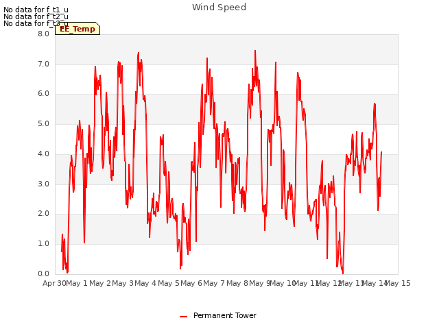 plot of Wind Speed