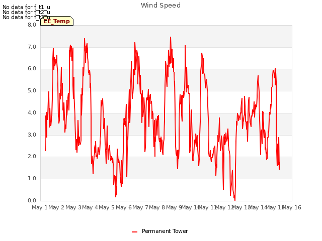 plot of Wind Speed