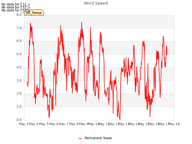 plot of Wind Speed