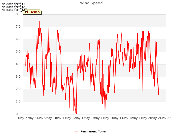 plot of Wind Speed