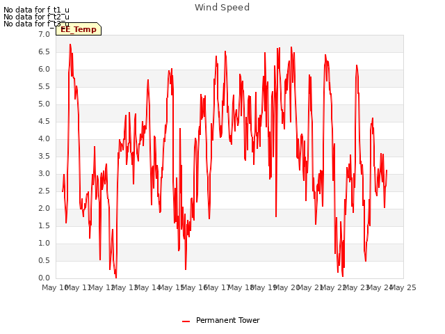 plot of Wind Speed