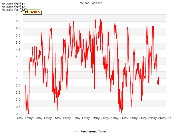 plot of Wind Speed