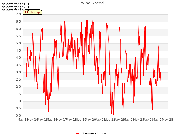 plot of Wind Speed