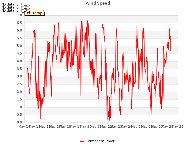 plot of Wind Speed